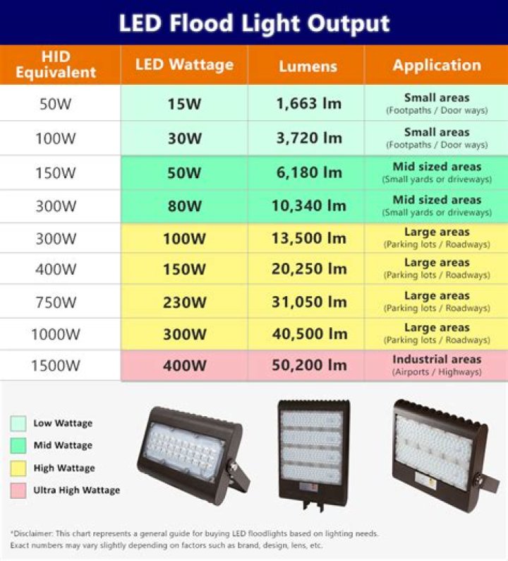 WHAT LED is equivalent to a 150w HPS?