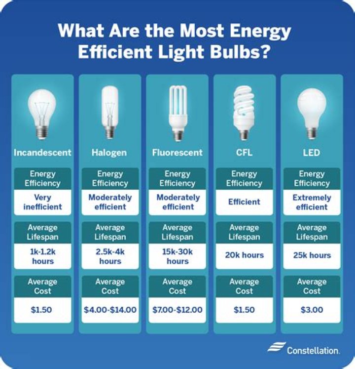 What light bulbs are illegal?