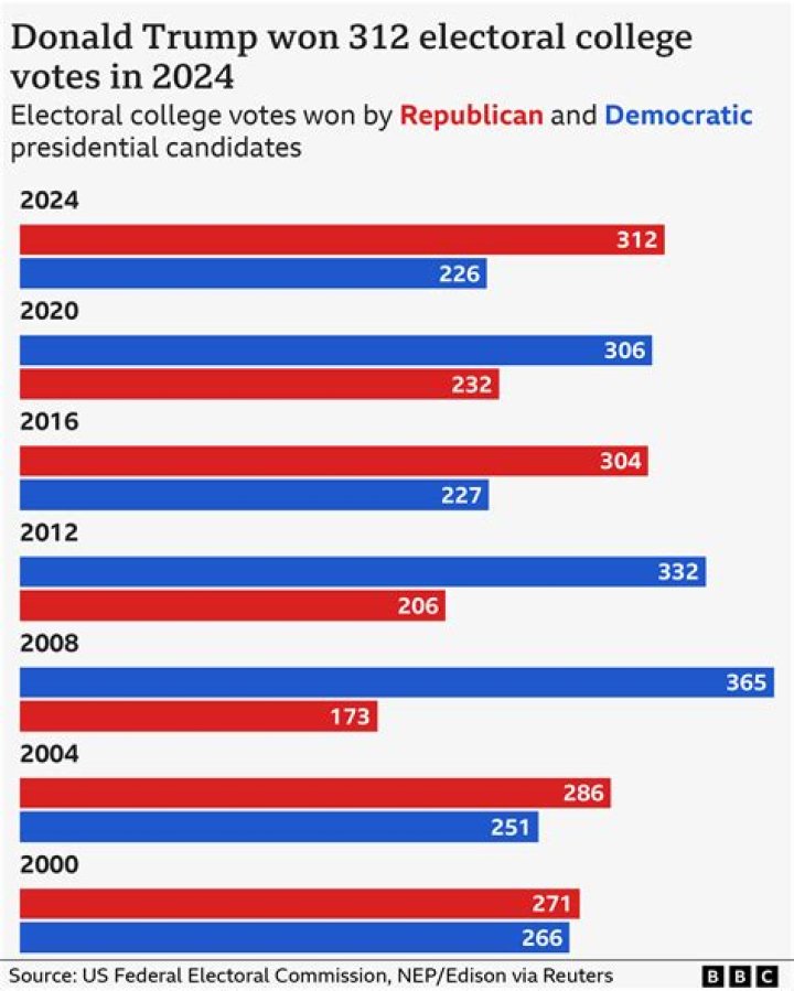 What percentage of voters voted in the 2008 election?