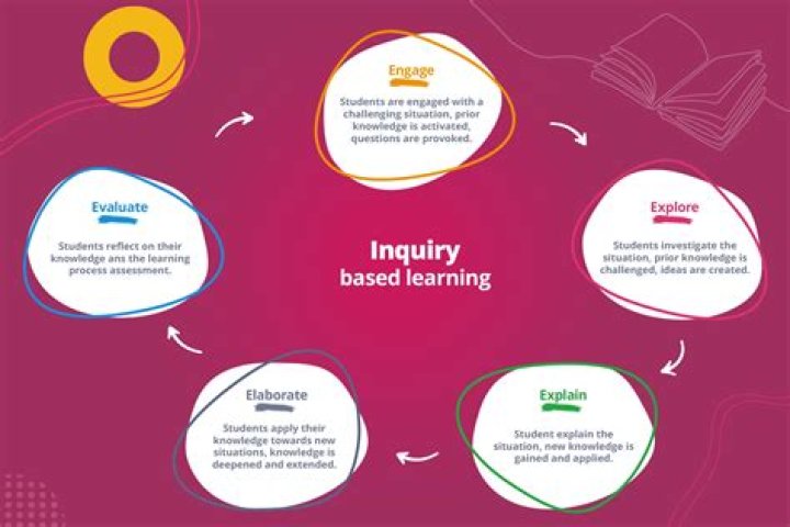 What skills does inquiry-based learning develop?