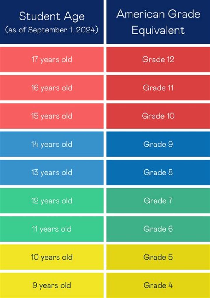 What stage of education is 10th grade?