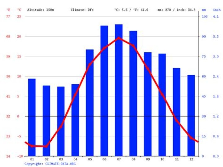 What type of climate does Moscow have?