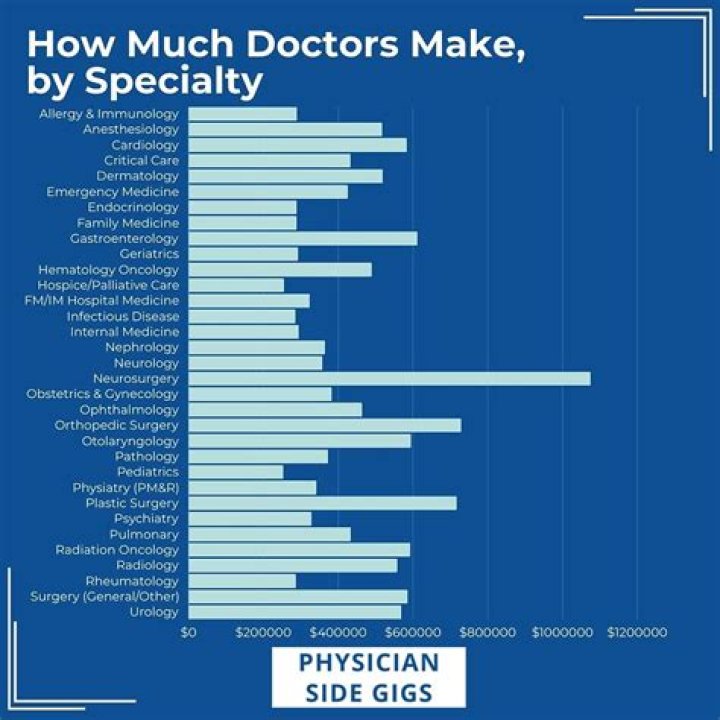 What type of doctor gets paid the most 2020?