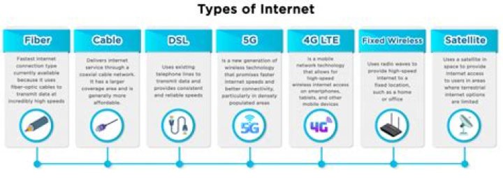 What type of Internet is Orbitel?
