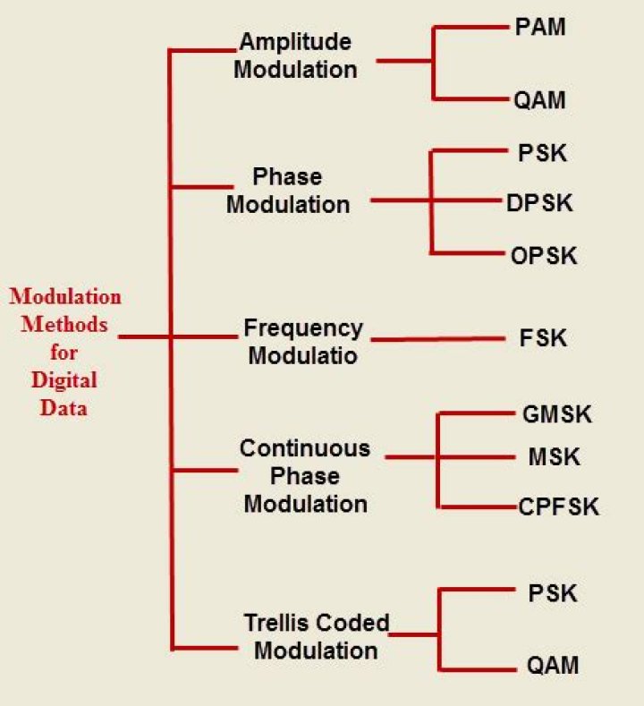 What type of modulation is ask an example of?