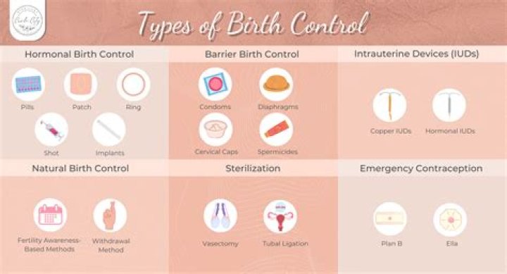 What types of birth control are available in Canada?