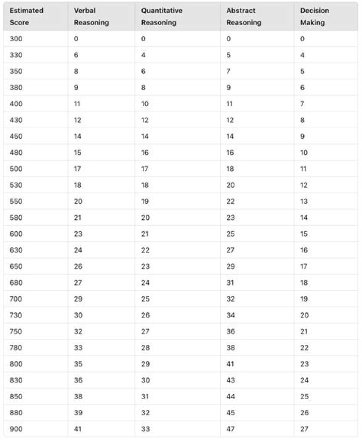 What UCAT score does Queen Mary require?
