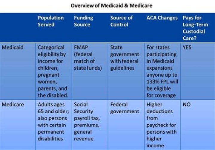 What was Medicaid originally created for?