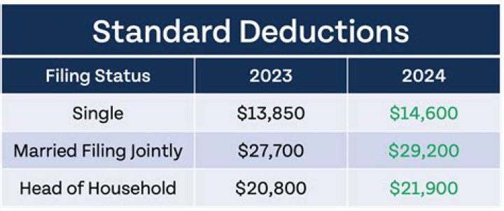 What was the standard deduction 2016?