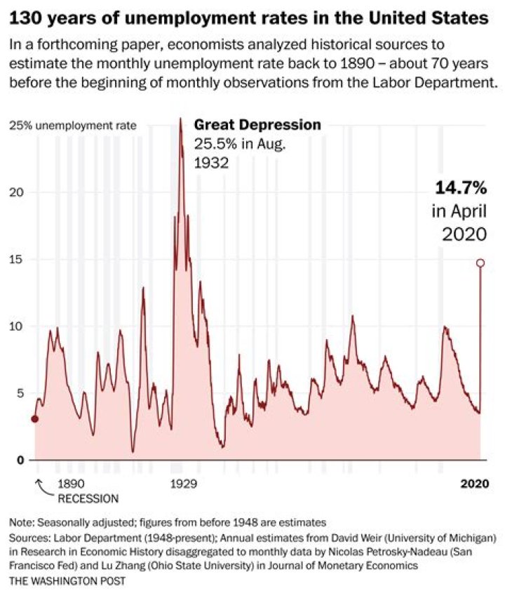 What was the unemployment rate in the 1920s?