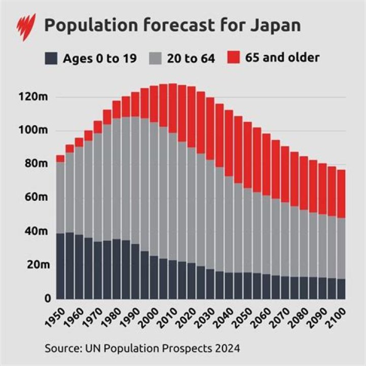 What will be the future of the Japanese population?