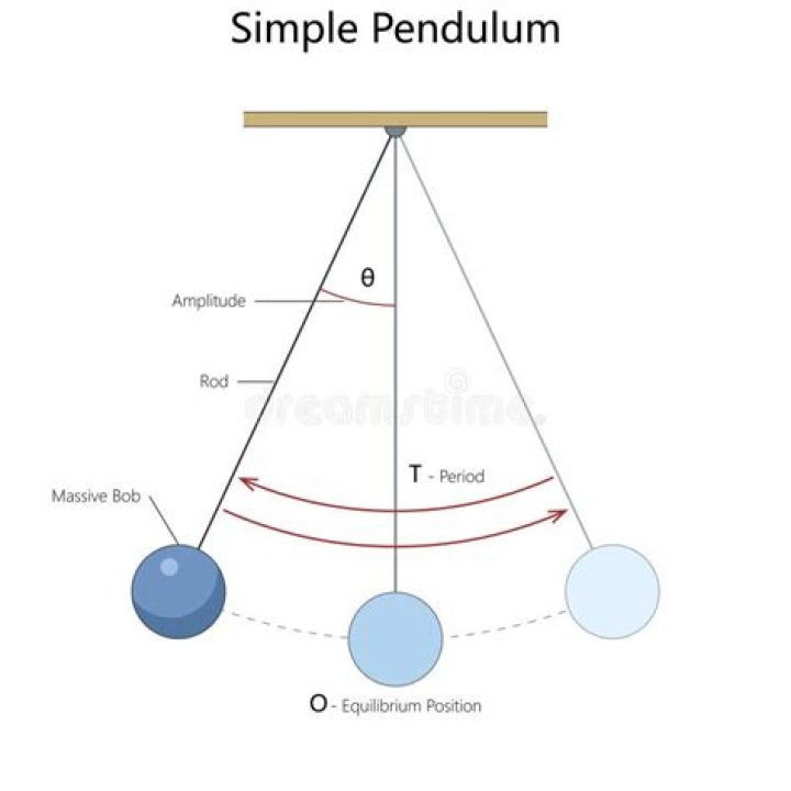 When KE is maximum in pendulum?
