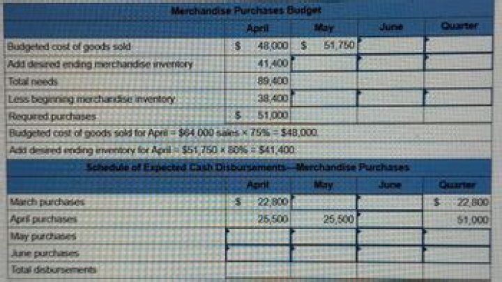 When preparing a merchandise purchases budget the required purchases in units equals?