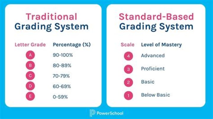 When was the school grading system created?