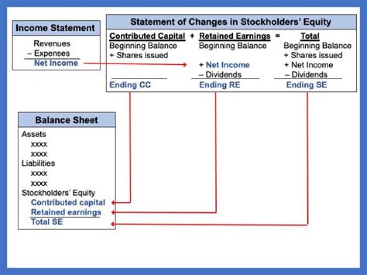 Where are changes in stockholders equity reported?