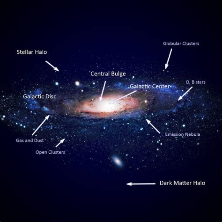 Where are open clusters found in the Milky Way Galaxy Astro?