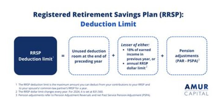 Where can I find my maximum RRSP contribution limit?