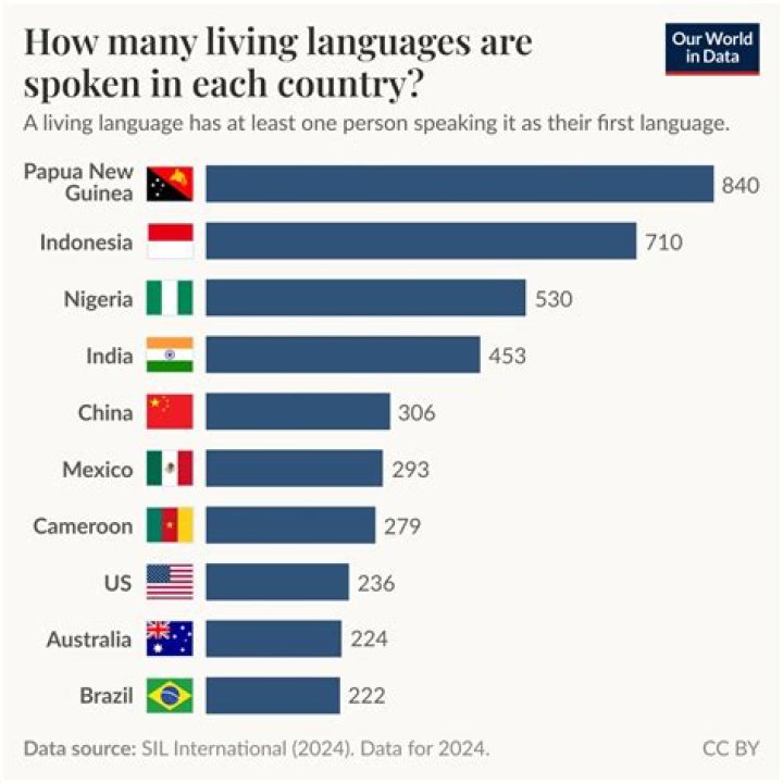 Where is Moundang spoken?