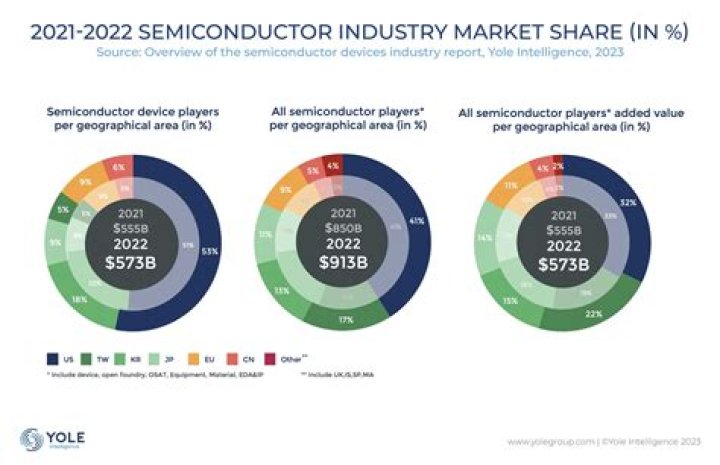 Where is the semiconductor industry located?