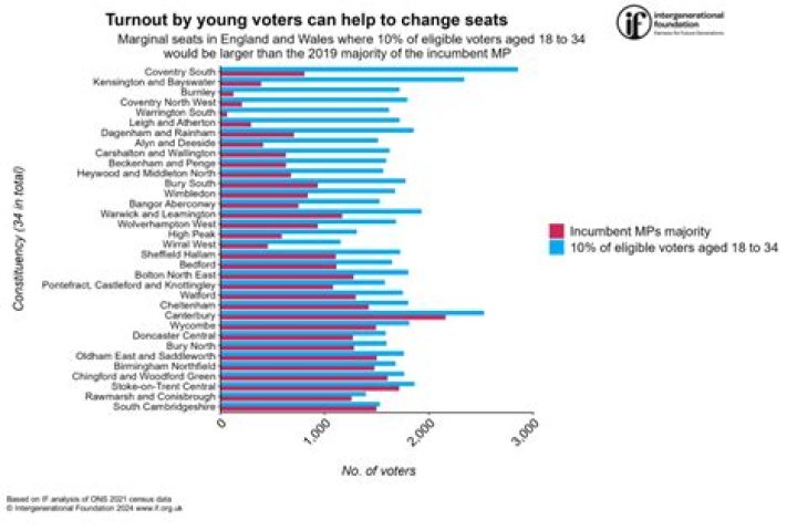 Which age group has the lowest voter turnout?