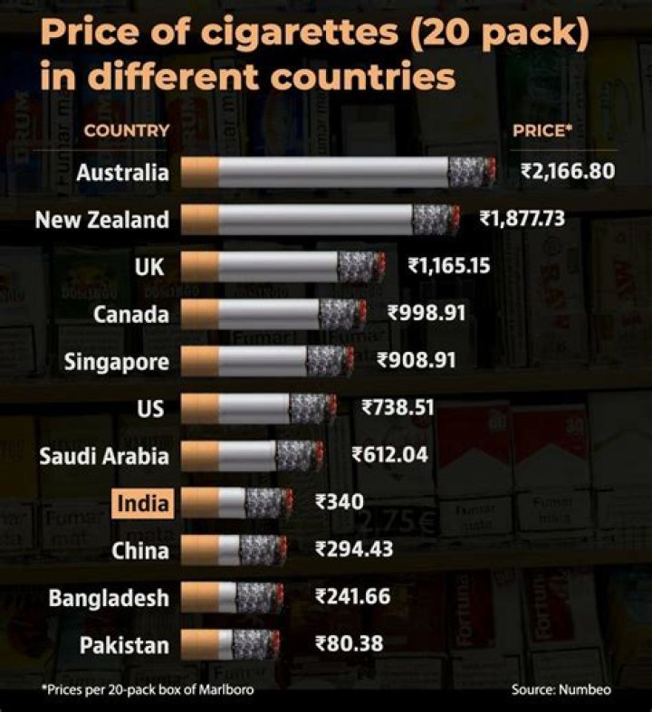 Which cigarette is most lightest?