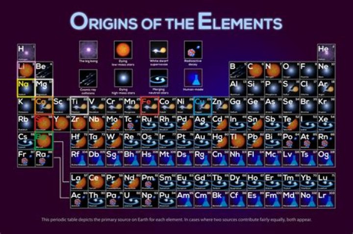 Which elements were created in supernovas?
