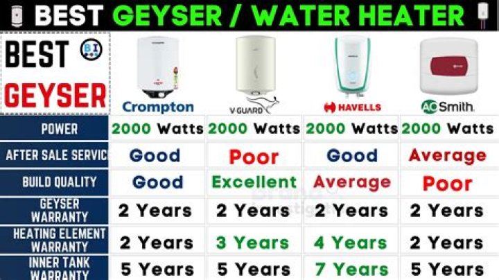 Which geyser is best quality?