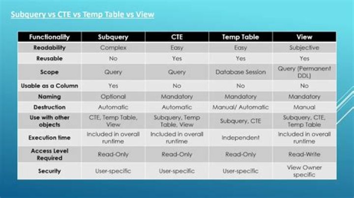 Which is better CTE or derived table?