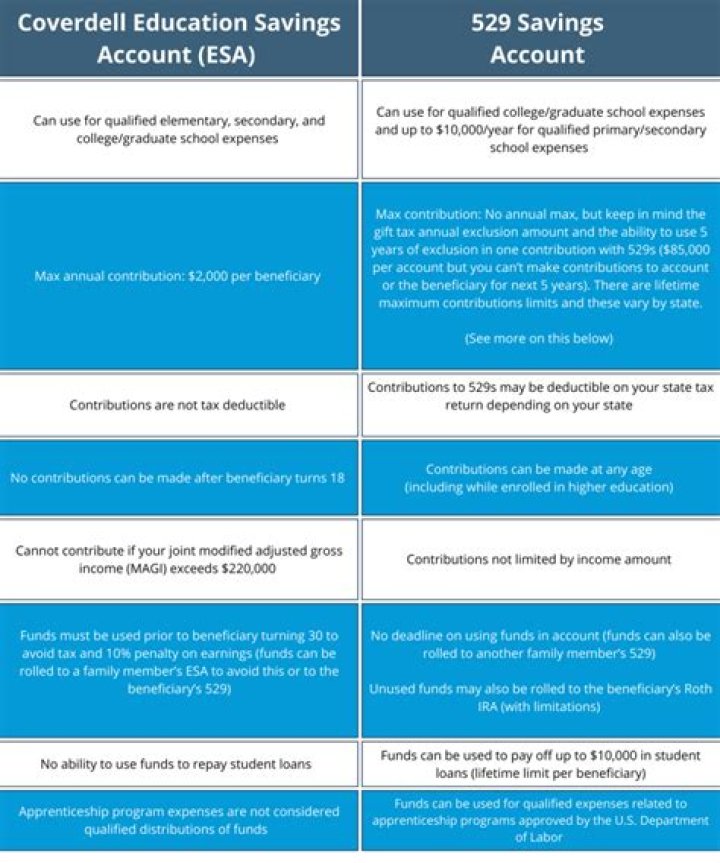 Who controls a Coverdell account?