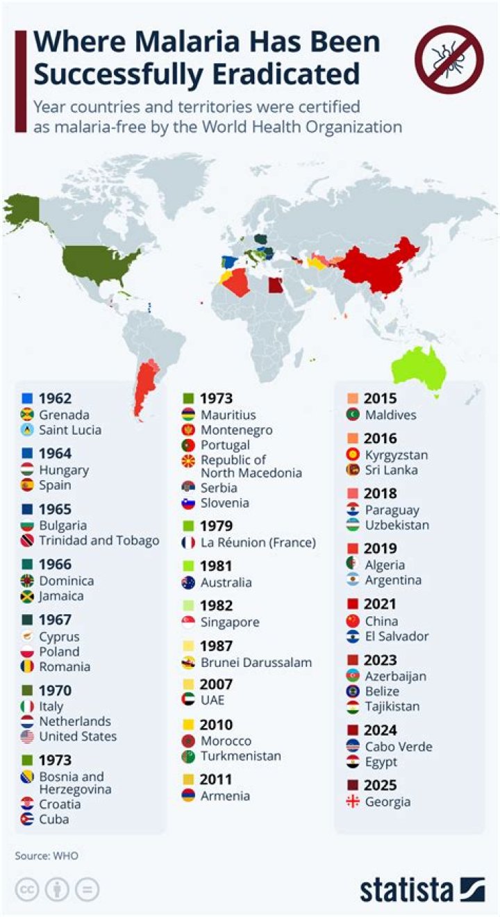 Who eradicated malaria?