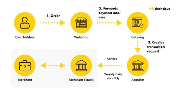 Who is Direct Merchants Bank?