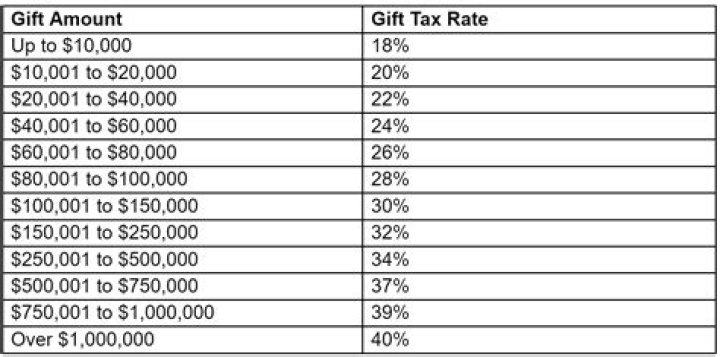 Who is subject to US gift tax?