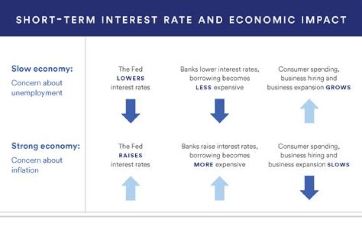 Why are short-term interest rates more volatile than long-term interest rates?