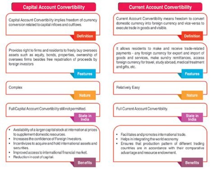 Why capital account convertibility is required in an economy?