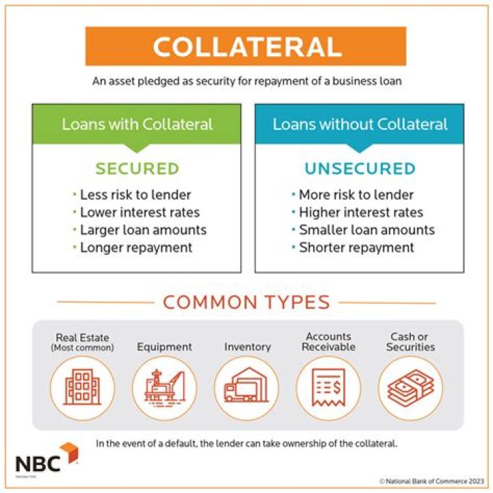 Why would a bank require collateral before issuing a loan?